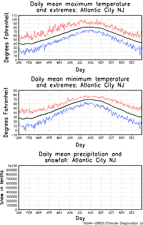 Atlantic City, New Jersey Annual Temperature Graph